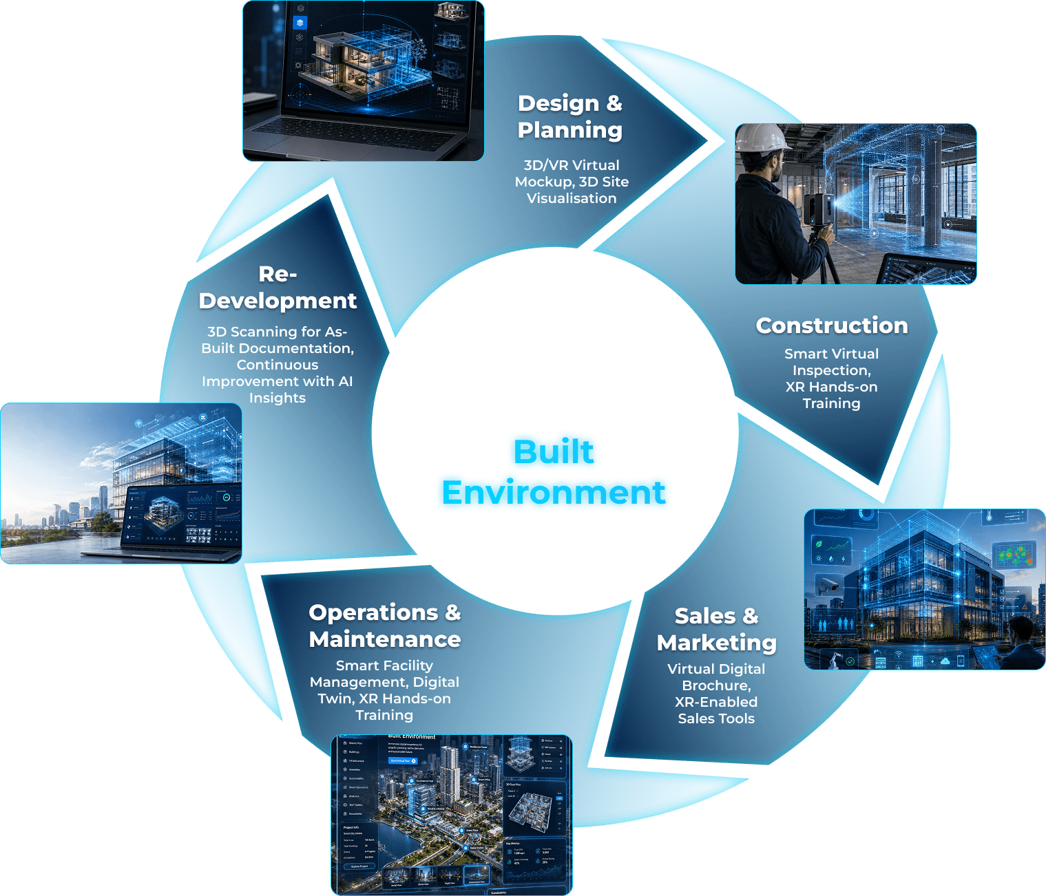 AI-enabled Digital Twin for Built Environment lifecycle